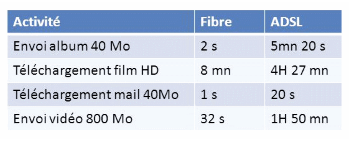 Tableau comparant la vitesse de la fibre à celle de l’ADSL pour différents types d’activités